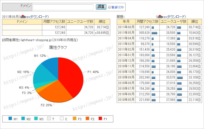 アクセス数調査結果画面